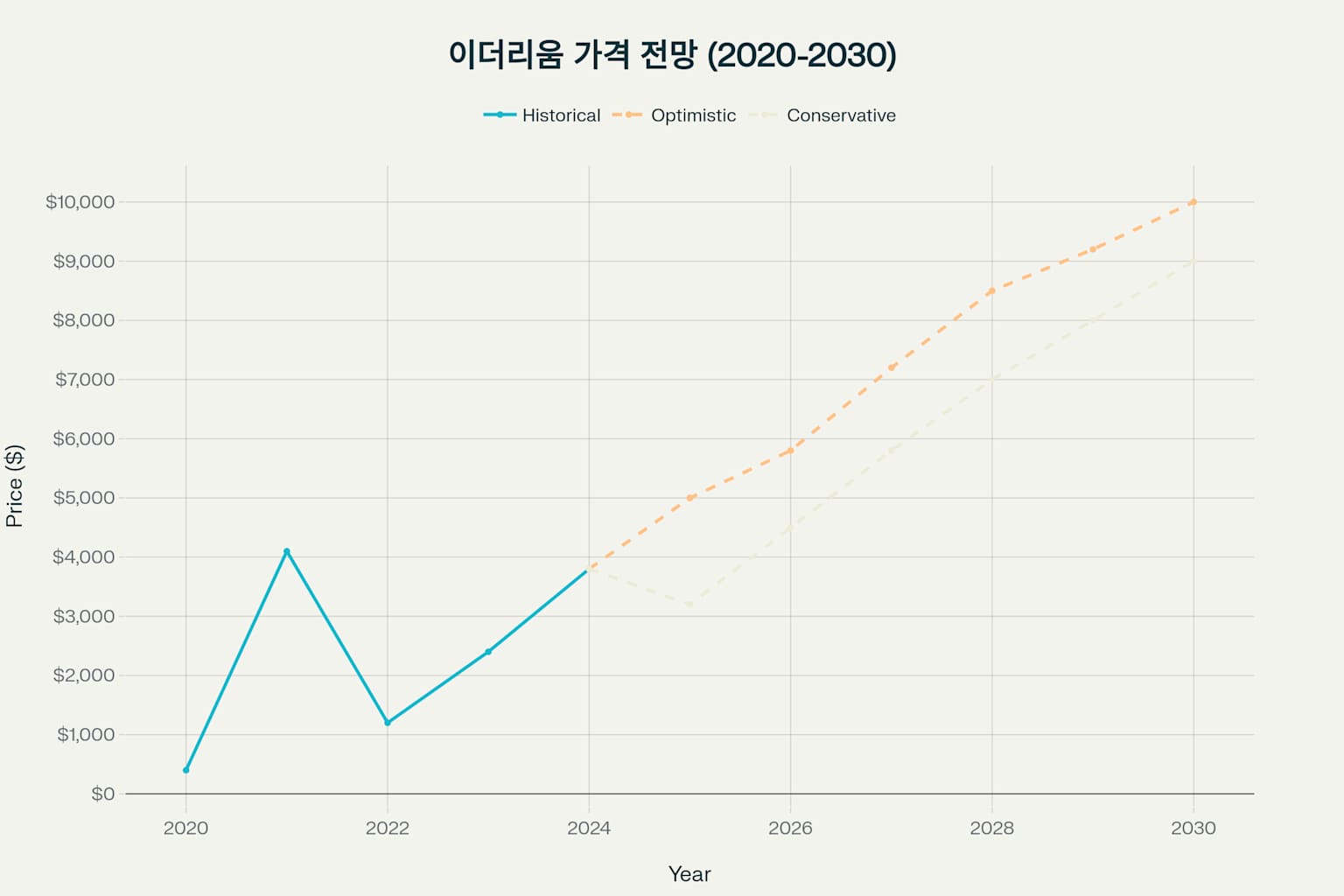 이더리움의 과거 가격 추이와 미래 전망 시나리오 비교