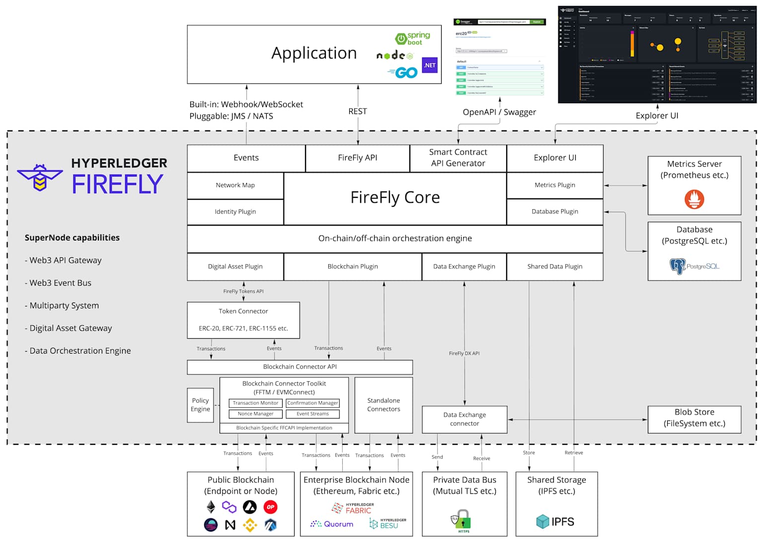 Architecture diagram illustrating Hyperledger FireFly's components and its integration with various blockchain nodes, including Hyperledger Besu as an enterprise blockchain client