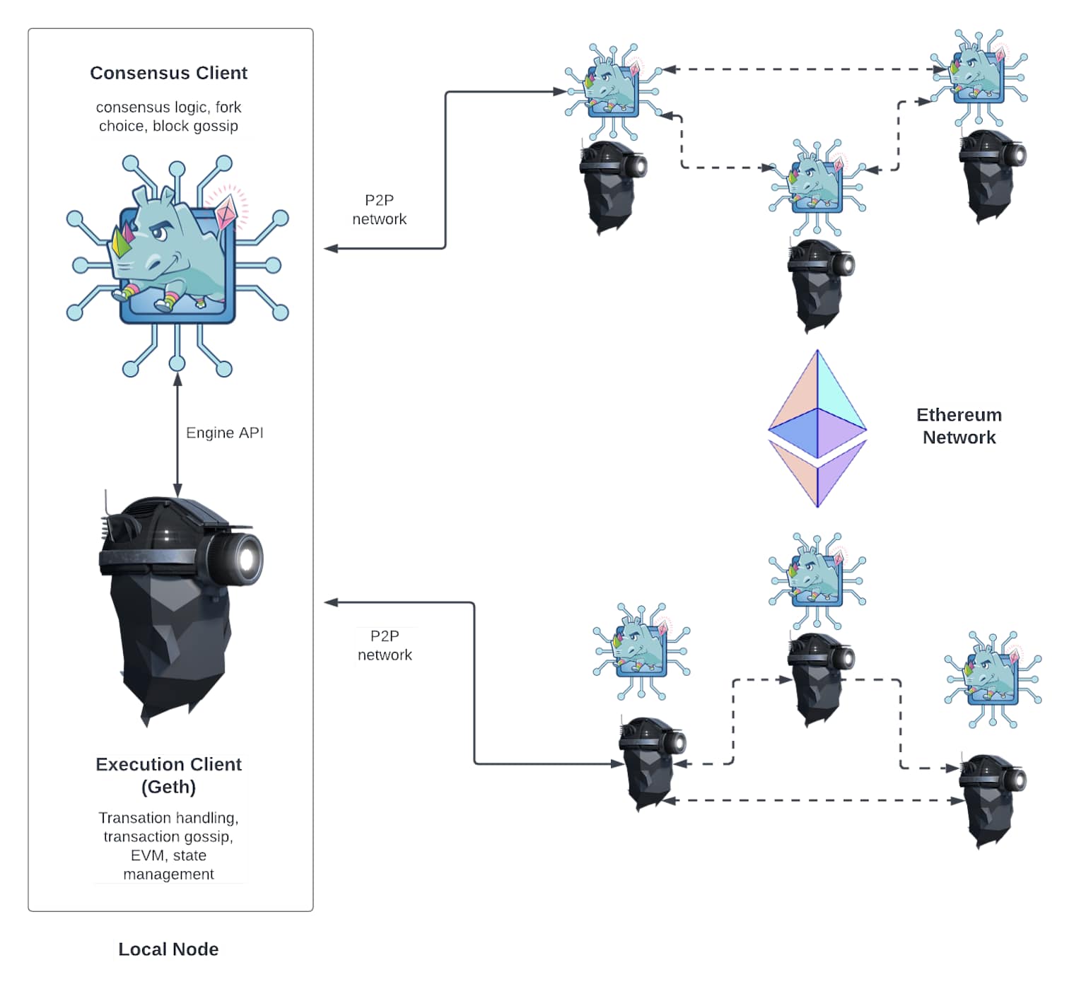 Diagram illustrating the Ethereum node architecture, showing how Consensus and Execution clients interact and form the distributed network