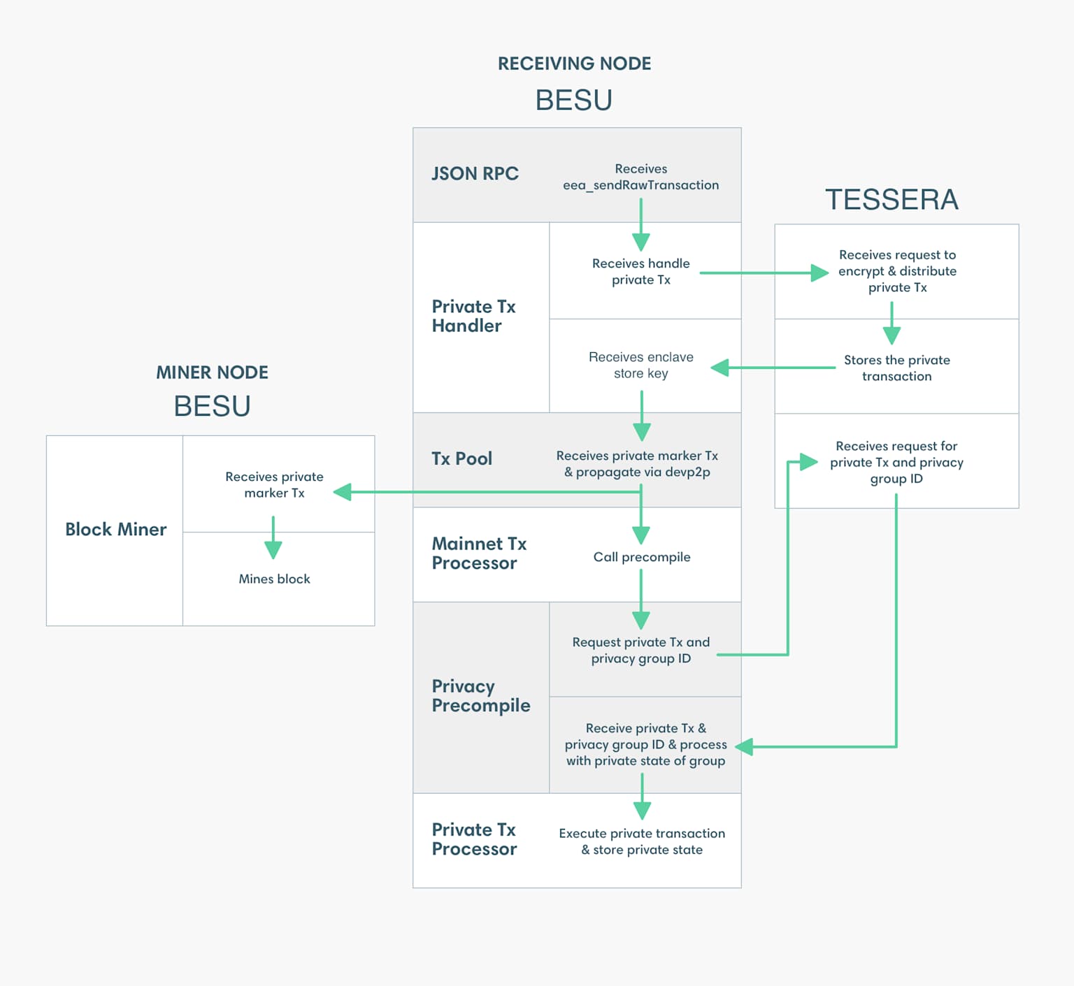 Flow diagram illustrating the private transaction processing within a Hyperledger Besu network, detailing interactions between receiving and mining nodes and Tessera