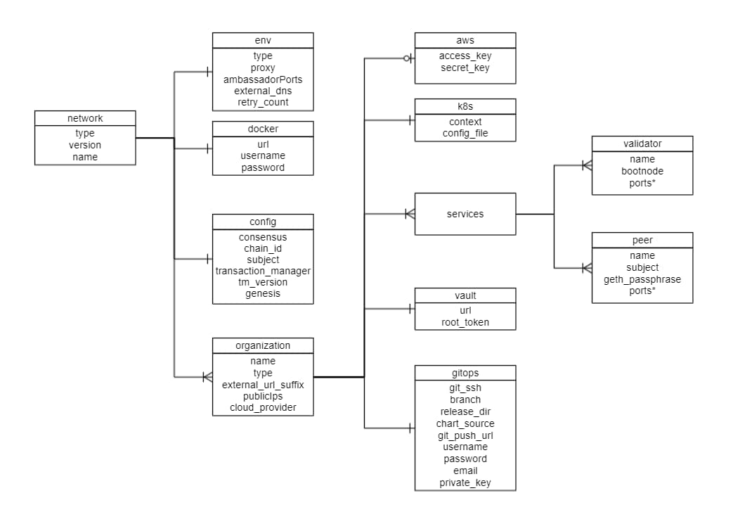 Data model illustrating key configuration parameters and relationships for a Hyperledger Besu deployment within the Hyperledger Bevel framework