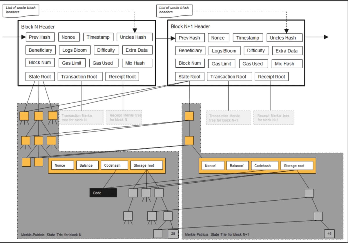Detailed diagram illustrating the components of an Ethereum block header and its associated Merkle trees for transactions, receipts, and state