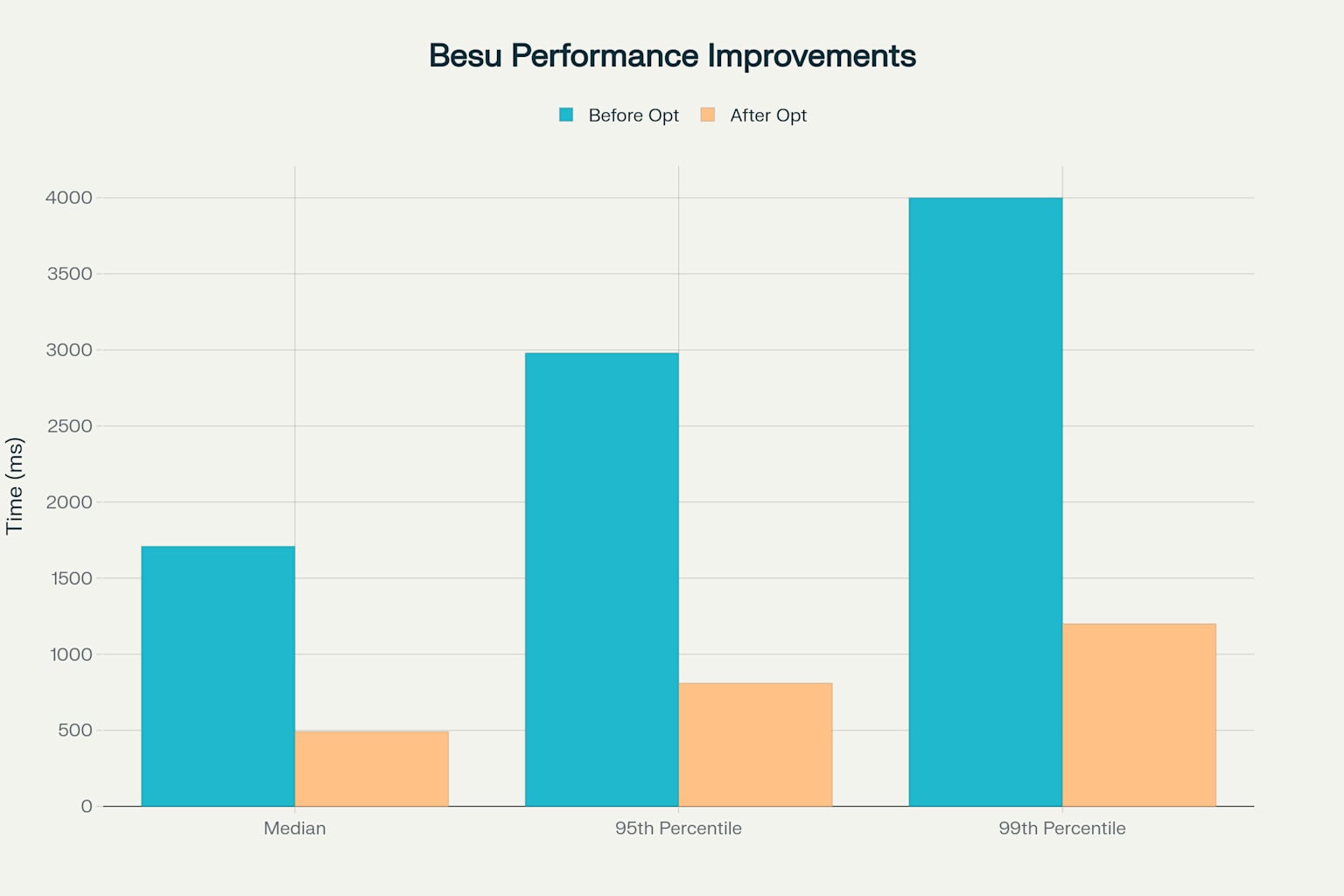 Hyperledger Besu block processing performance improvements showing significant reduction in processing times across all metrics