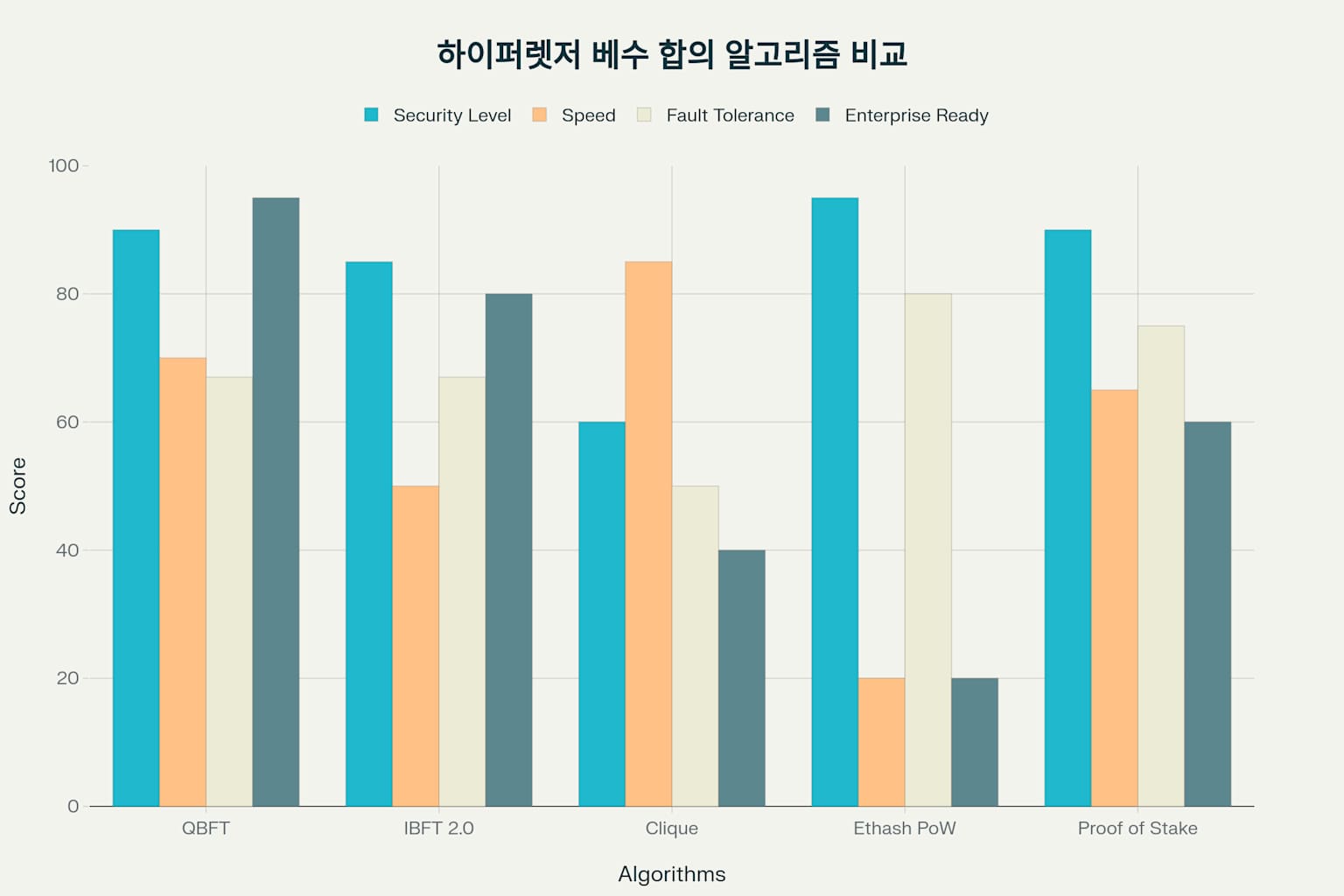 Hyperledger Besu 합의 알고리즘 종합 평가 비교