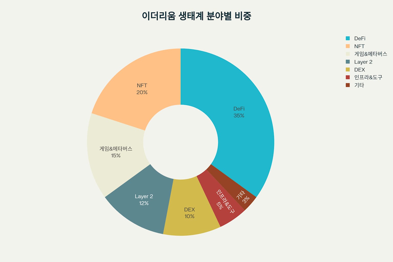 이더리움 생태계 내 주요 애플리케이션 분야별 활용도 비중