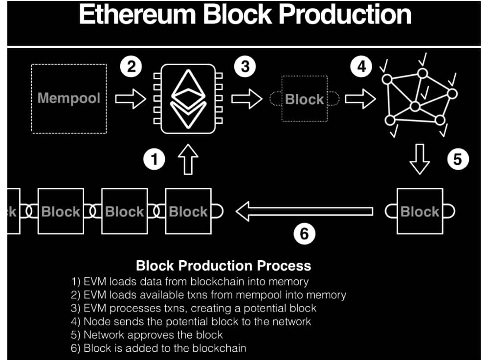 Diagram illustrating the six-step Ethereum block production process, from transaction processing by the EVM to block approval and addition to the blockchain