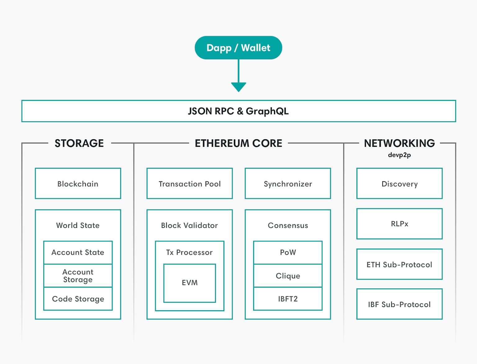 Architectural overview of an Ethereum client, highlighting storage, core components, and networking, including various consensus algorithms like IBFT2