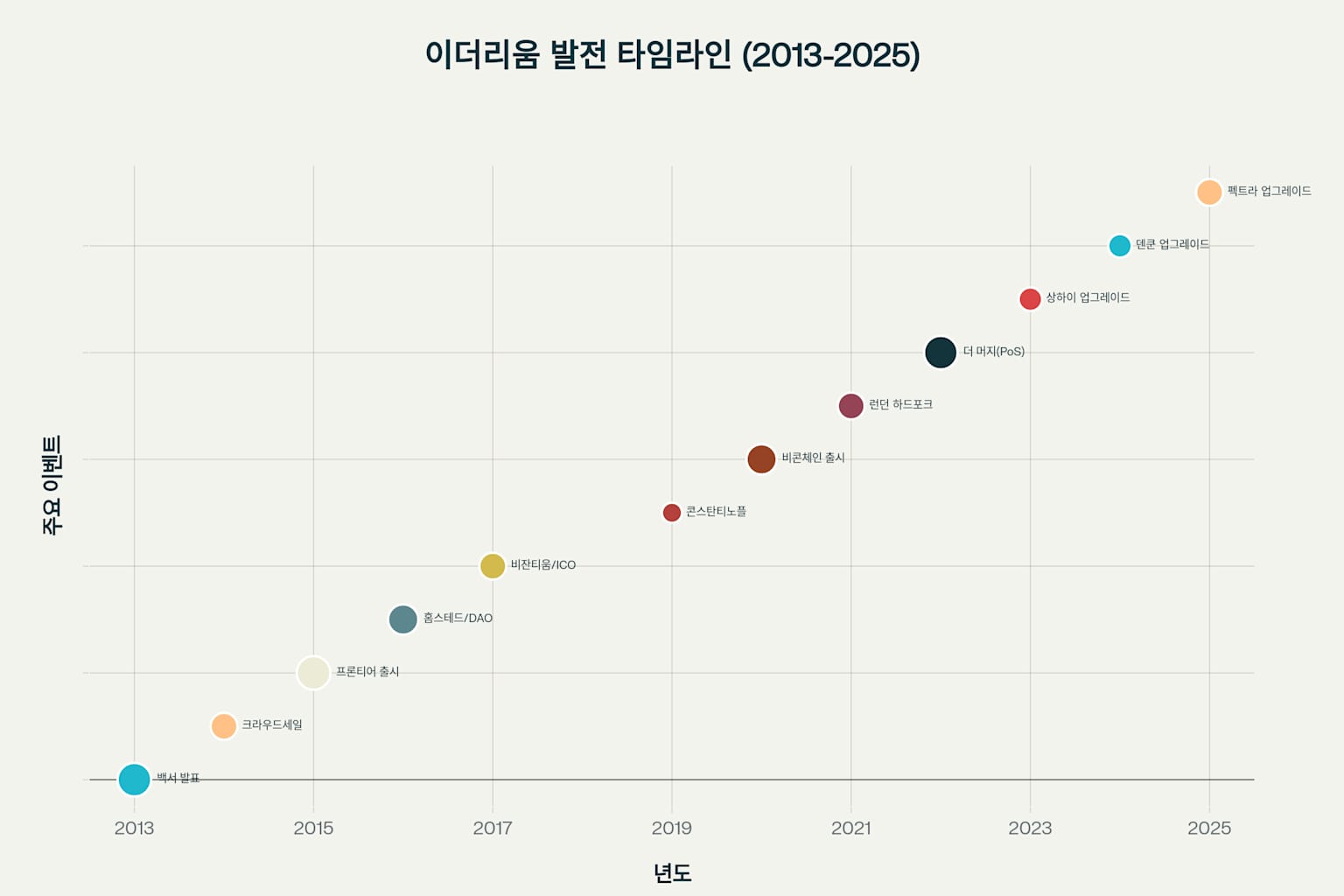이더리움의 주요 발전 단계를 시간순으로 보여주는 타임라인