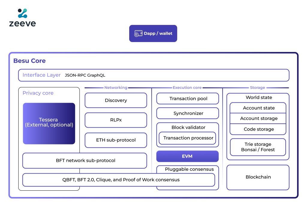 Hyperledger Besu core architecture illustrating pluggable consensus mechanisms including QBFT, BFT 2.0, Clique, and Proof of Work