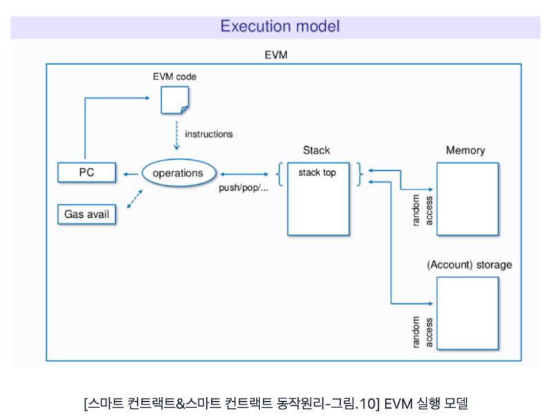 Diagram illustrating the Ethereum Virtual Machine (EVM) execution model for smart contracts